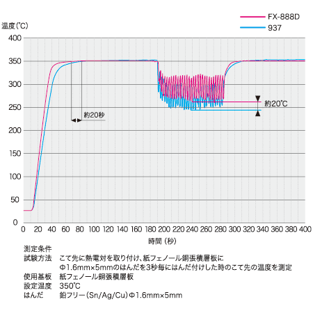 如果是热的,可以在不损坏芯线的情况下精美地打击涂层。