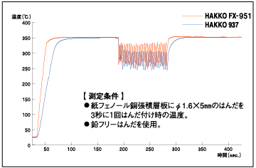 烙铁HAKKO FX-951和HAKKO 937的热回收特性图
