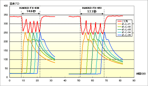 HAKKO FX-838和HAKKO FX-951之间的对比图表