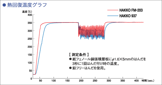 HAKKO FM-203和HAKKO 937比较热回收温度图